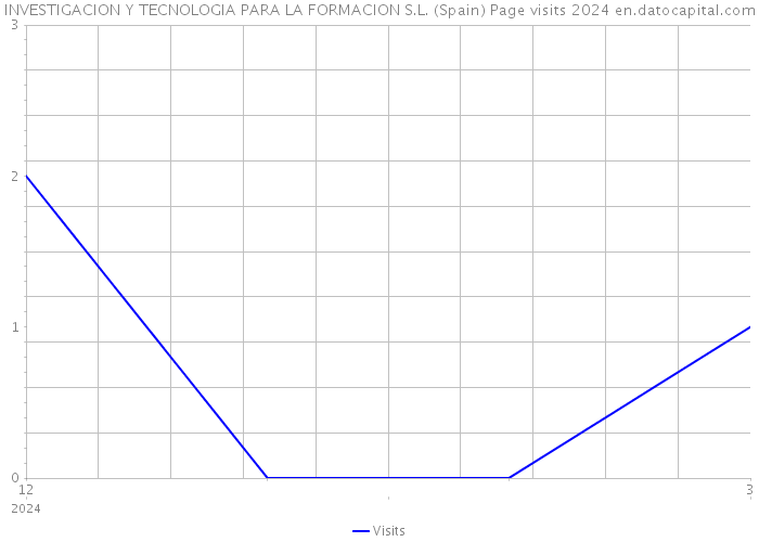 INVESTIGACION Y TECNOLOGIA PARA LA FORMACION S.L. (Spain) Page visits 2024 