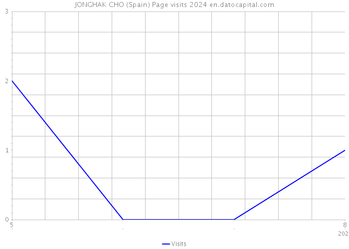 JONGHAK CHO (Spain) Page visits 2024 