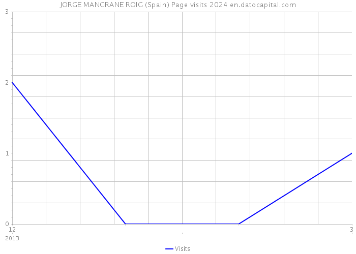JORGE MANGRANE ROIG (Spain) Page visits 2024 