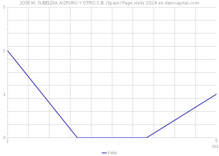 JOSE M. ZUBELDIA AIZPURU Y OTRO C.B. (Spain) Page visits 2024 