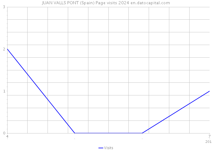 JUAN VALLS PONT (Spain) Page visits 2024 