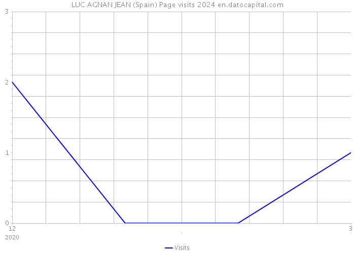 LUC AGNAN JEAN (Spain) Page visits 2024 