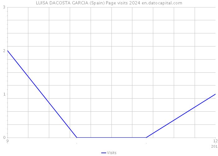 LUISA DACOSTA GARCIA (Spain) Page visits 2024 
