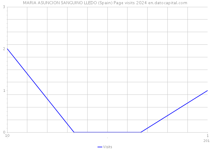 MARIA ASUNCION SANGUINO LLEDO (Spain) Page visits 2024 