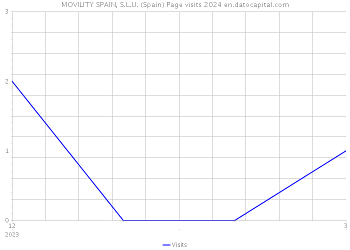 MOVILITY SPAIN, S.L.U. (Spain) Page visits 2024 