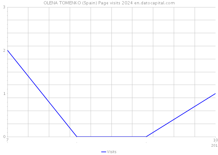 OLENA TOMENKO (Spain) Page visits 2024 