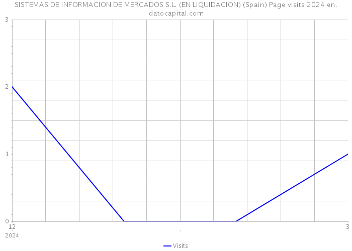 SISTEMAS DE INFORMACION DE MERCADOS S.L. (EN LIQUIDACION) (Spain) Page visits 2024 