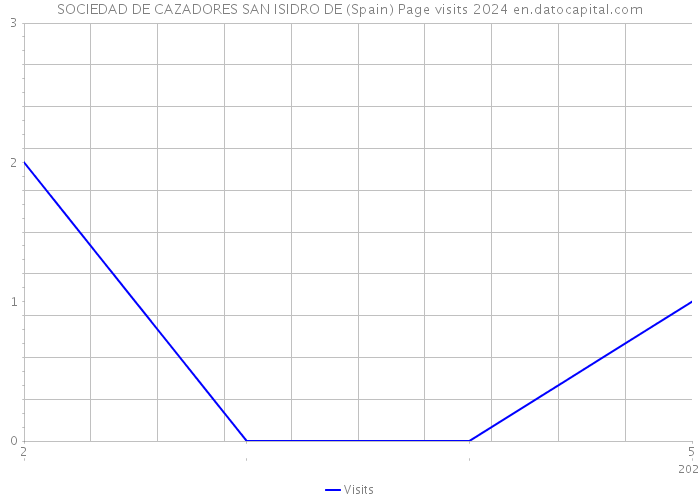 SOCIEDAD DE CAZADORES SAN ISIDRO DE (Spain) Page visits 2024 