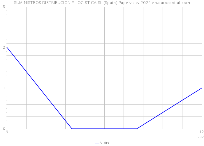 SUMINISTROS DISTRIBUCION Y LOGISTICA SL (Spain) Page visits 2024 