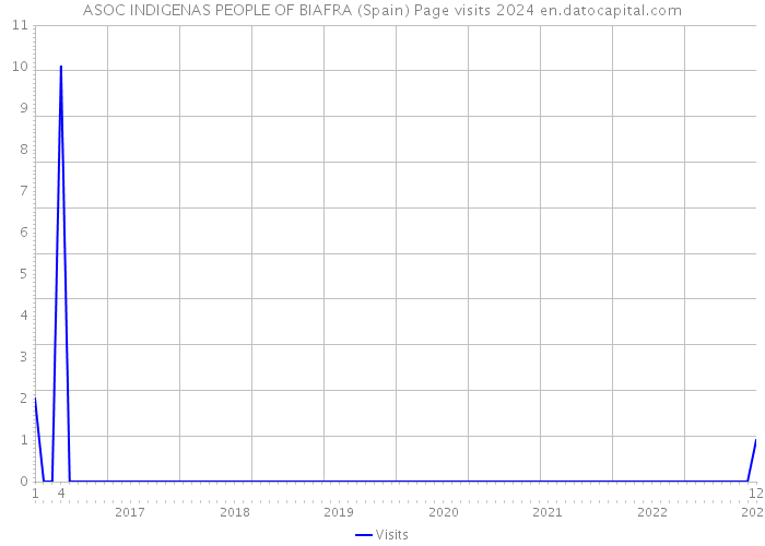 ASOC INDIGENAS PEOPLE OF BIAFRA (Spain) Page visits 2024 