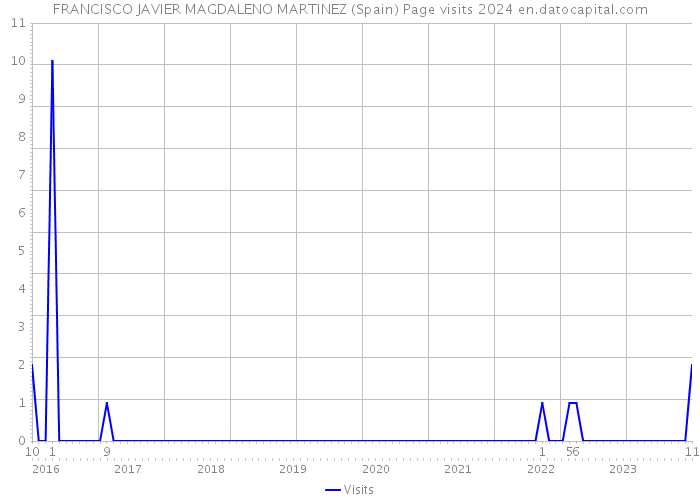 FRANCISCO JAVIER MAGDALENO MARTINEZ (Spain) Page visits 2024 