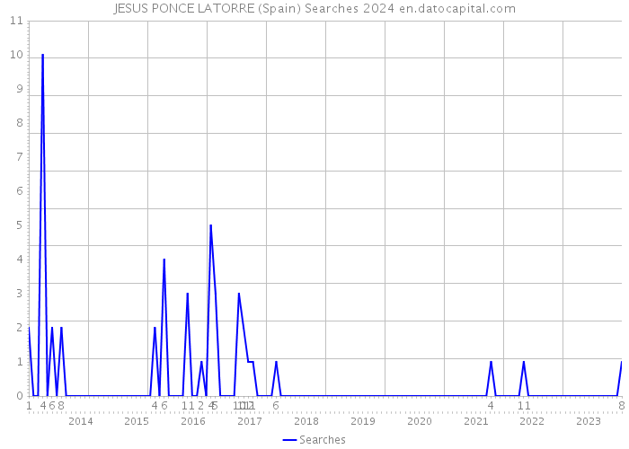 JESUS PONCE LATORRE (Spain) Searches 2024 