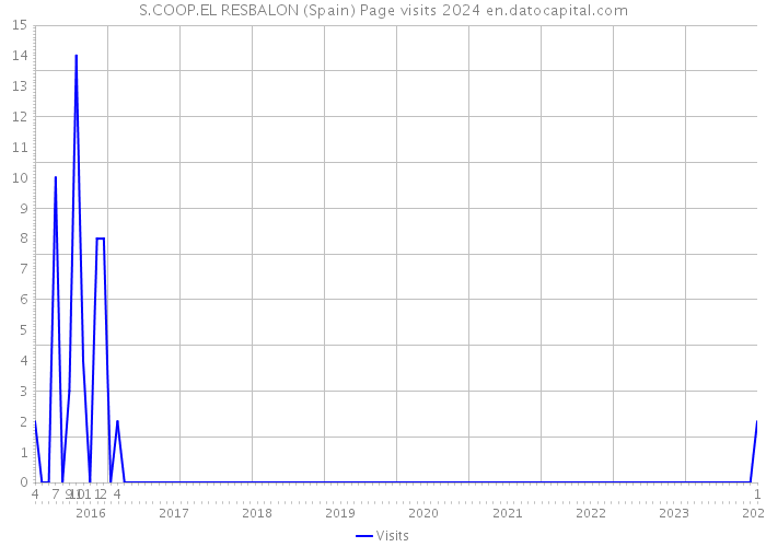 S.COOP.EL RESBALON (Spain) Page visits 2024 