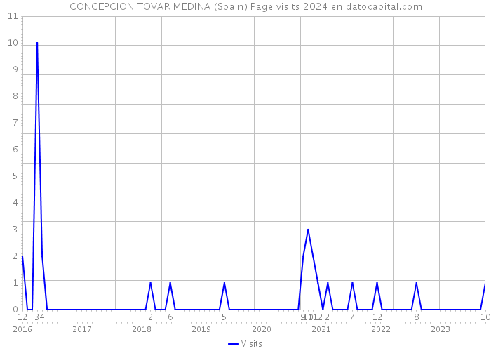 CONCEPCION TOVAR MEDINA (Spain) Page visits 2024 