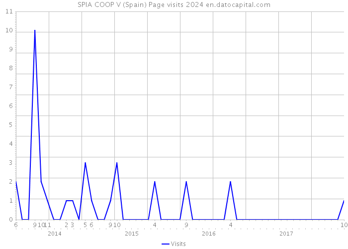SPIA COOP V (Spain) Page visits 2024 