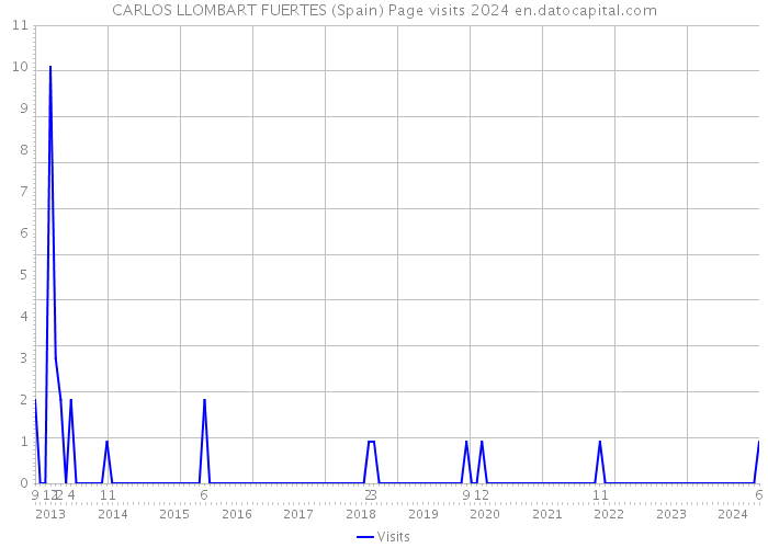CARLOS LLOMBART FUERTES (Spain) Page visits 2024 