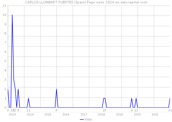 CARLOS LLOMBART FUERTES (Spain) Page visits 2024 