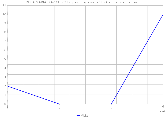 ROSA MARIA DIAZ GUIXOT (Spain) Page visits 2024 