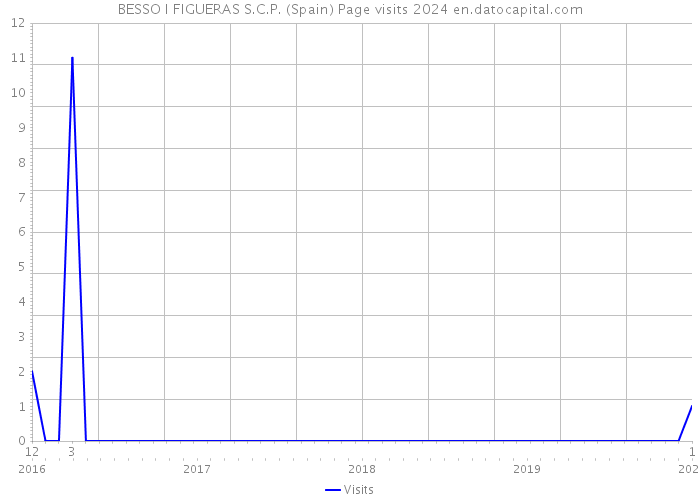 BESSO I FIGUERAS S.C.P. (Spain) Page visits 2024 
