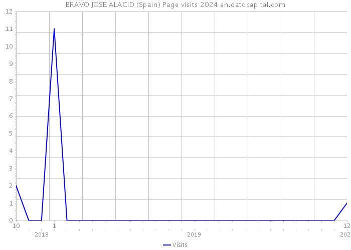 BRAVO JOSE ALACID (Spain) Page visits 2024 