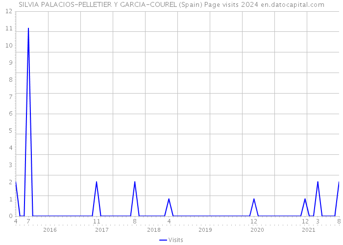 SILVIA PALACIOS-PELLETIER Y GARCIA-COUREL (Spain) Page visits 2024 