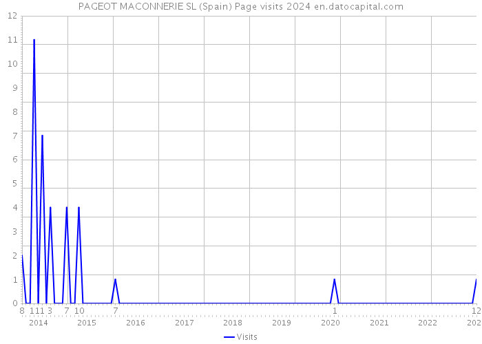 PAGEOT MACONNERIE SL (Spain) Page visits 2024 