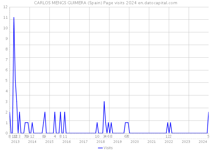 CARLOS MENGS GUIMERA (Spain) Page visits 2024 