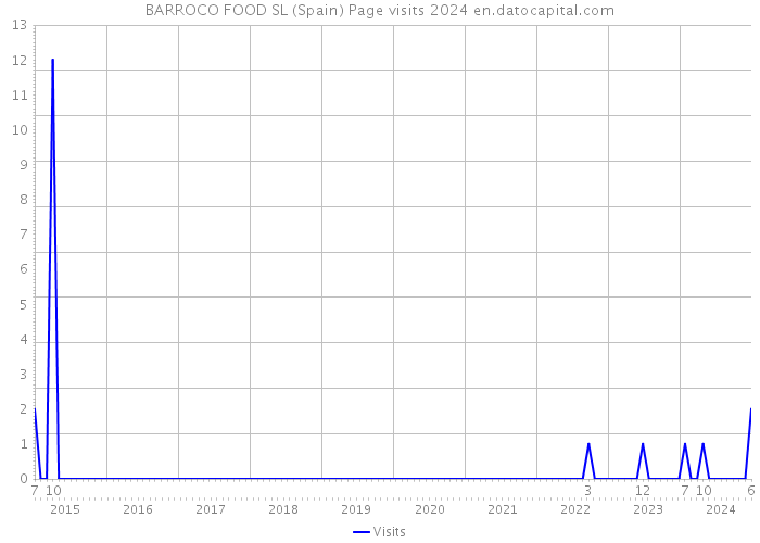 BARROCO FOOD SL (Spain) Page visits 2024 