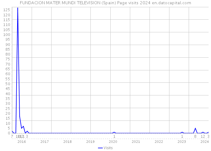 FUNDACION MATER MUNDI TELEVISION (Spain) Page visits 2024 