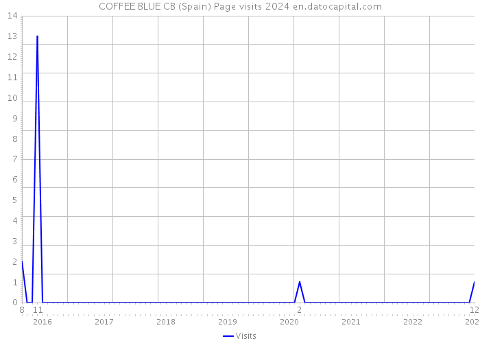COFFEE BLUE CB (Spain) Page visits 2024 