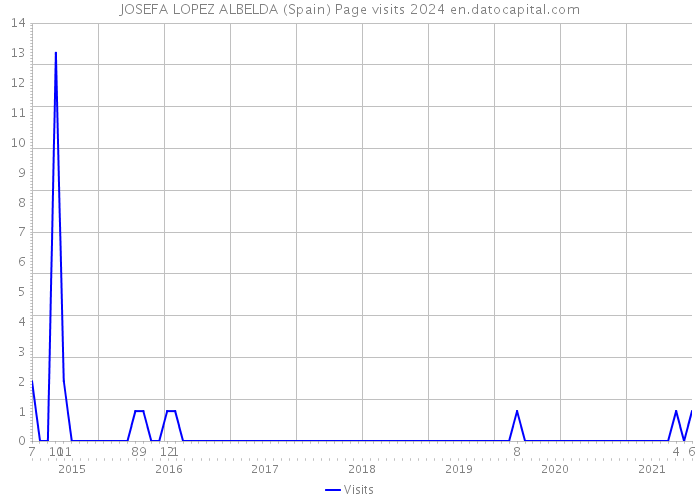 JOSEFA LOPEZ ALBELDA (Spain) Page visits 2024 