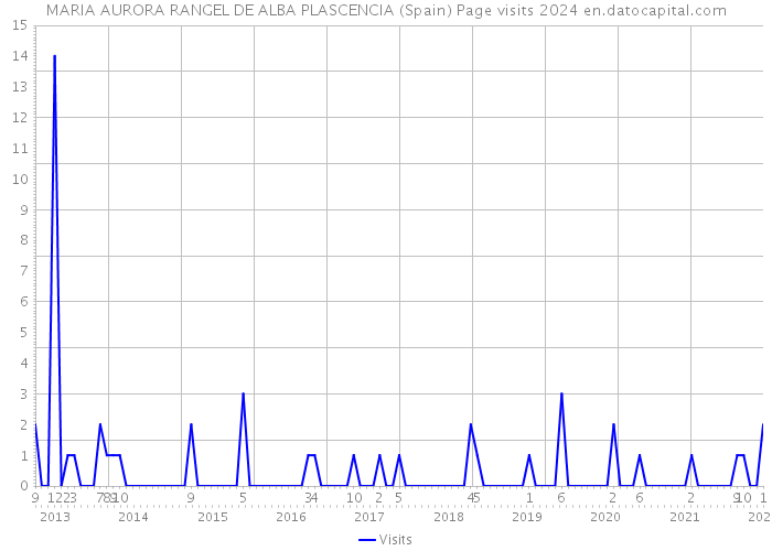 MARIA AURORA RANGEL DE ALBA PLASCENCIA (Spain) Page visits 2024 