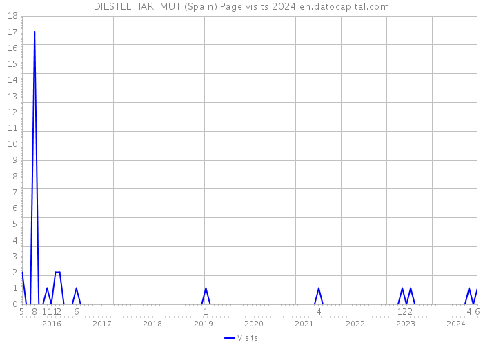 DIESTEL HARTMUT (Spain) Page visits 2024 