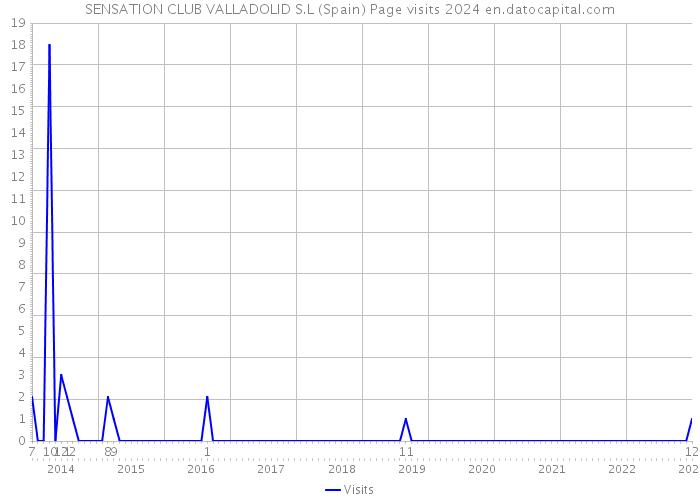 SENSATION CLUB VALLADOLID S.L (Spain) Page visits 2024 