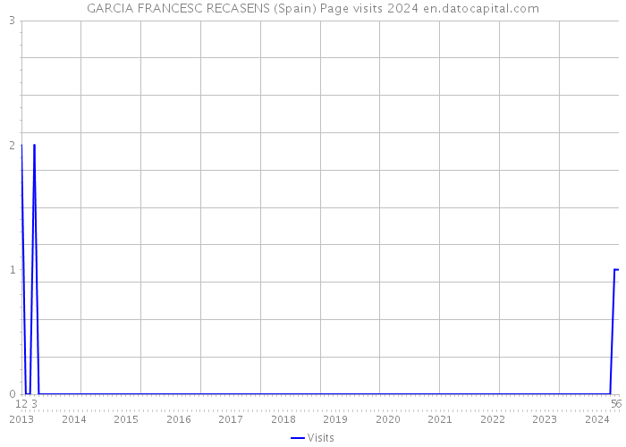 GARCIA FRANCESC RECASENS (Spain) Page visits 2024 
