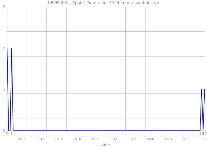 REVEIXI SL. (Spain) Page visits 2024 