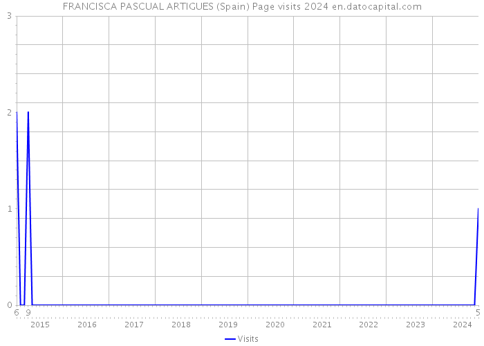 FRANCISCA PASCUAL ARTIGUES (Spain) Page visits 2024 