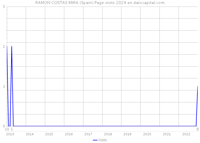 RAMON COSTAS MIRA (Spain) Page visits 2024 