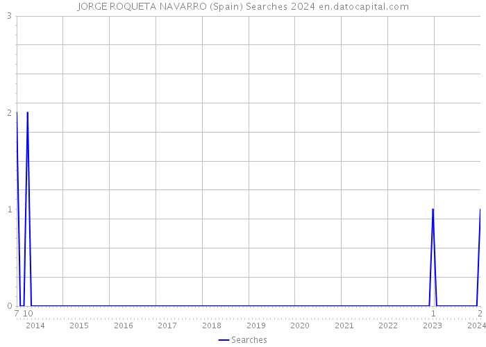 JORGE ROQUETA NAVARRO (Spain) Searches 2024 