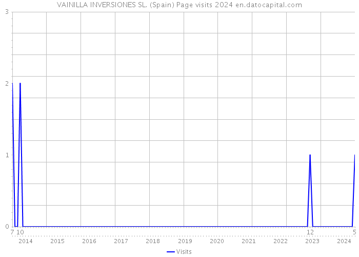 VAINILLA INVERSIONES SL. (Spain) Page visits 2024 