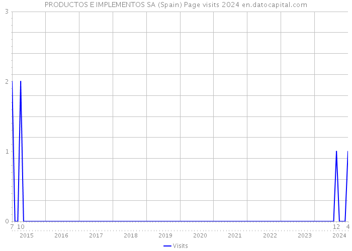 PRODUCTOS E IMPLEMENTOS SA (Spain) Page visits 2024 