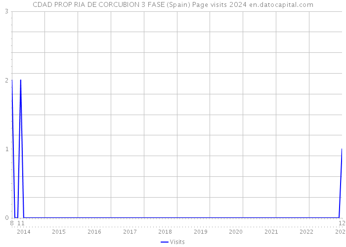 CDAD PROP RIA DE CORCUBION 3 FASE (Spain) Page visits 2024 