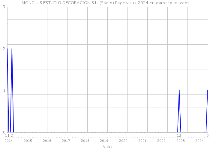 MONCLUS ESTUDIO DECORACION S.L. (Spain) Page visits 2024 