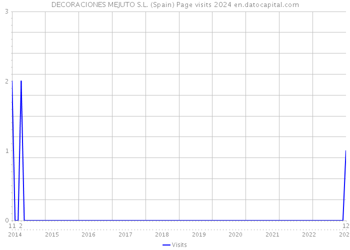 DECORACIONES MEJUTO S.L. (Spain) Page visits 2024 
