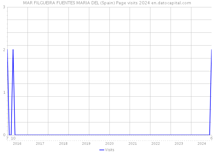 MAR FILGUEIRA FUENTES MARIA DEL (Spain) Page visits 2024 