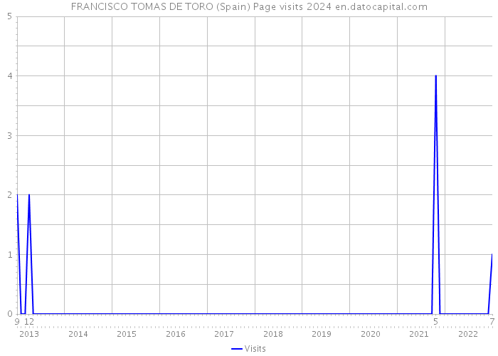 FRANCISCO TOMAS DE TORO (Spain) Page visits 2024 