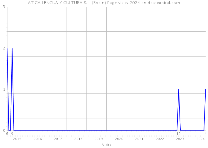 ATICA LENGUA Y CULTURA S.L. (Spain) Page visits 2024 