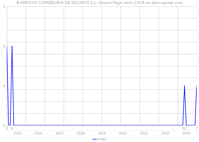 B ARROYO CORREDURIA DE SEGUROS S.L. (Spain) Page visits 2024 