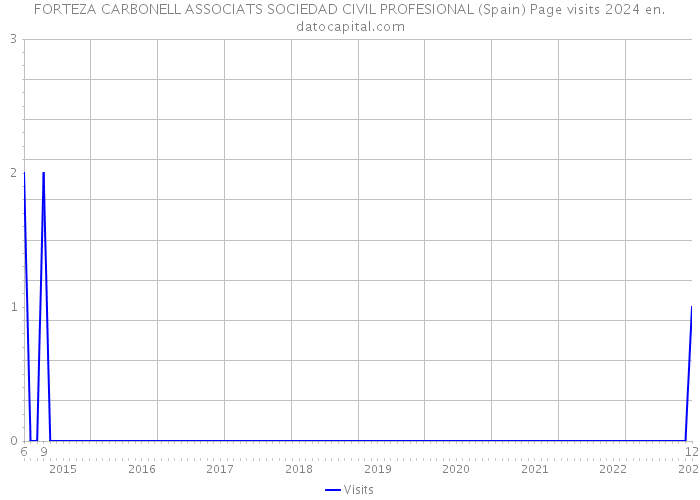 FORTEZA CARBONELL ASSOCIATS SOCIEDAD CIVIL PROFESIONAL (Spain) Page visits 2024 