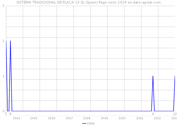 SISTEMA TRADICIONAL DE PLACA 13 SL (Spain) Page visits 2024 